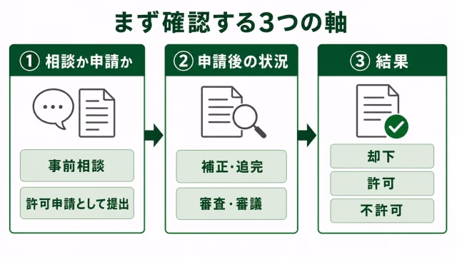 農地法第3条の手続で確認する相談・申請後の状況・結果の3つの軸