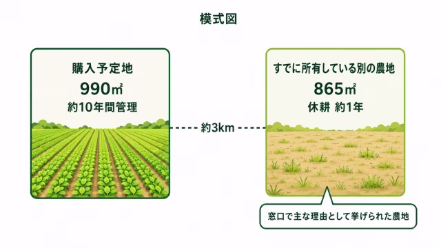 990㎡の購入予定地と約3km離れた865㎡の休耕農地の関係を示した模式図