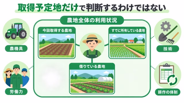 取得予定地と既存農地を含む農地全体の利用状況と耕作体制を示す図