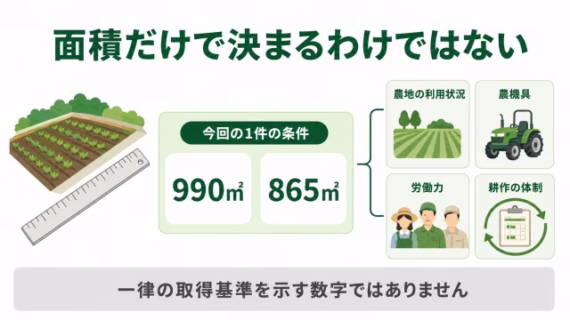 農地取得は990㎡や865㎡といった面積だけで決まらないことを示す図