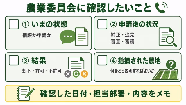 農業委員会に確認する現在の状態・申請後の状況・結果・指摘農地の4項目