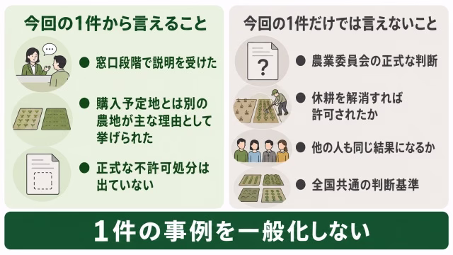 今回の農地取得の1件から言えることと言えないことを分けた図
